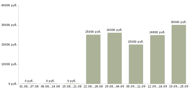 Вакансии сотрудник на первичку в Екатеринбурге - Медиана зарплат сотрудник на первичку в Екатеринбурге за 2 месяца