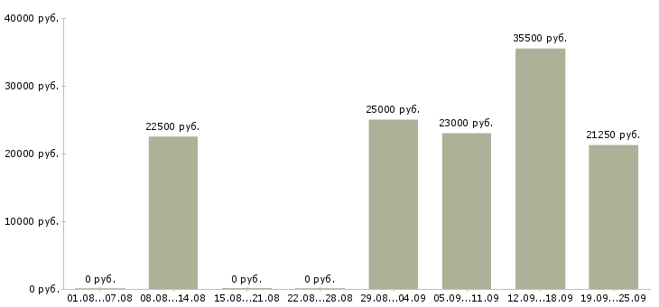 Вакансии сотрудник центра в Перми - Медиана зарплат сотрудник центра в Перми за 2 месяца