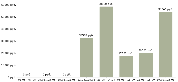 Вакансии сотрудники в крупную компанию в Иваново - Медиана зарплат сотрудники в крупную компанию в Иваново за 2 месяца