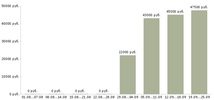 Вакансии специалист в офис в Дзержинске - Медиана зарплат специалист в офис в Дзержинске за 2 месяца
