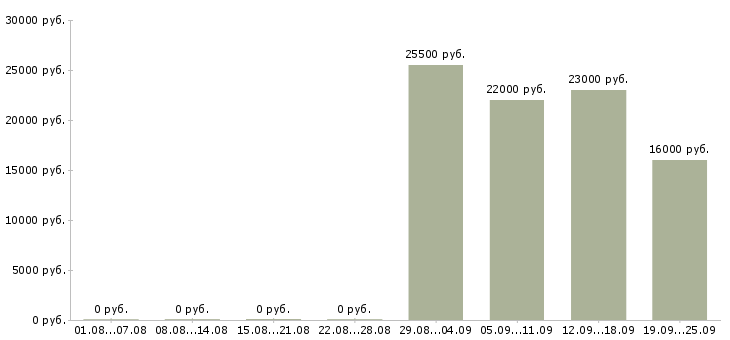 Вакансии специалист консультант в Кургане - Медиана зарплат специалист консультант в Кургане за 2 месяца