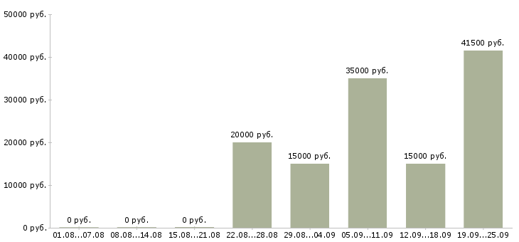 Вакансии специалист на дому Нижний новгород - Медиана зарплат специалист на дому Нижний новгород за 2 месяца