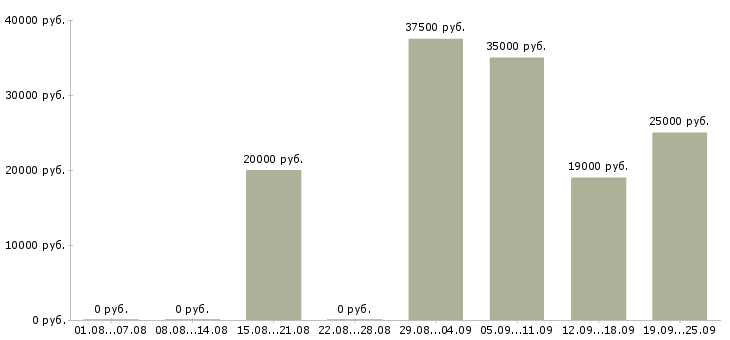 Вакансии специалист отдела в Рязани - Медиана зарплат специалист отдела в Рязани за 2 месяца
