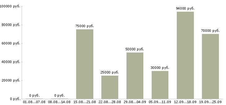 Вакансии специалист по внедрению и сопровождению в Москве - Медиана зарплат специалист по внедрению и сопровождению в Москве за 2 месяца