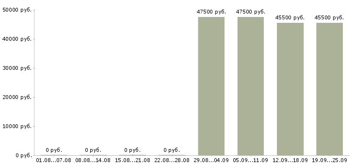 Вакансии технический сотрудник Башкортостан - Медиана зарплат технический сотрудник Башкортостан за 2 месяца