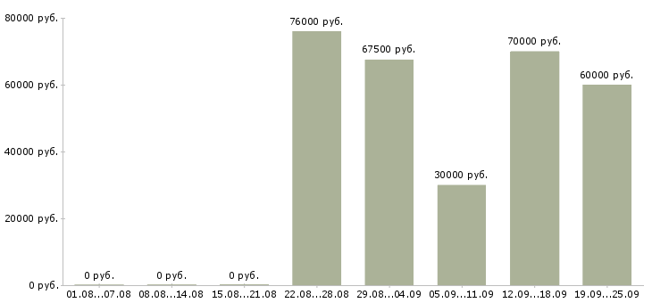Вакансии технолог производства строительных материалов в Москве - Медиана зарплат технолог производства строительных материалов в Москве за 2 месяца