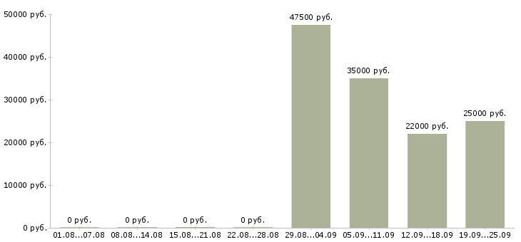 Вакансии торговые представители в Подольске - Медиана зарплат торговые представители в Подольске за 2 месяца