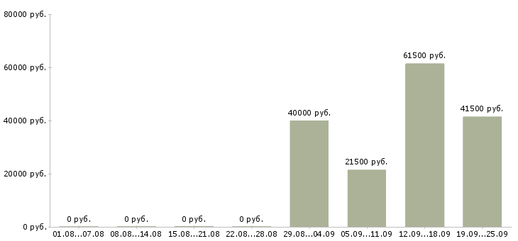Вакансии торговые представители в Чебоксарах - Медиана зарплат торговые представители в Чебоксарах за 2 месяца