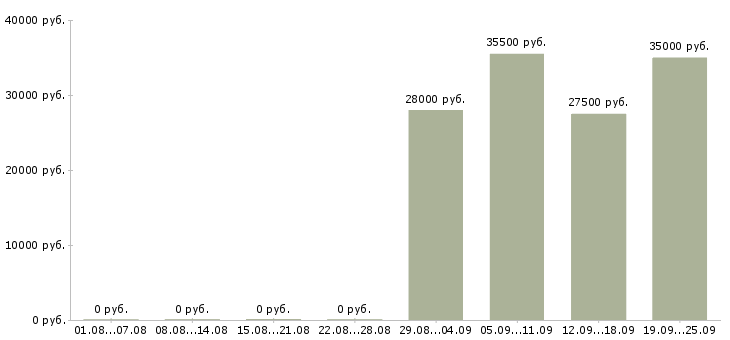 Вакансии торговый представитель в офис в Красноярске - Медиана зарплат торговый представитель в офис в Красноярске за 2 месяца