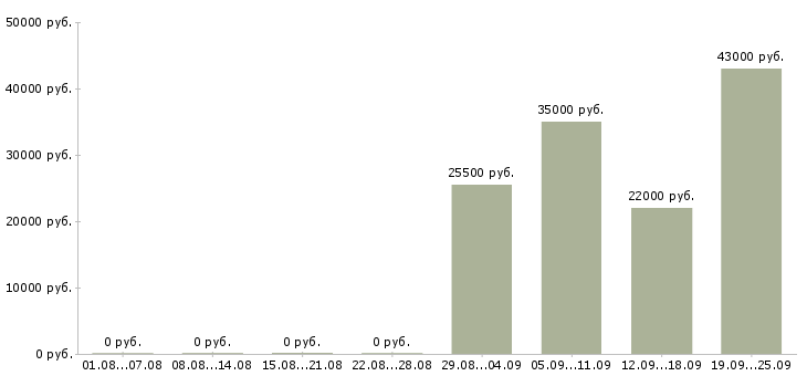 Вакансии торговый представитель компании в Владимире - Медиана зарплат торговый представитель компании в Владимире за 2 месяца