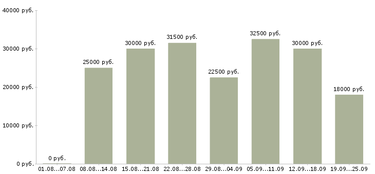 Вакансии требуется менеджер в Воронеже - Медиана зарплат требуется менеджер в Воронеже за 2 месяца