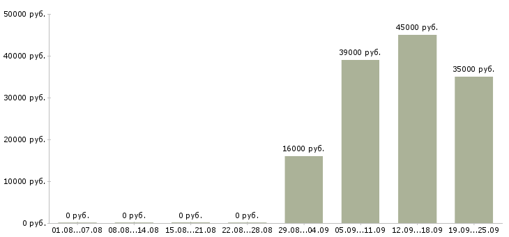 Вакансии управляющий по персоналу в Вологде - Медиана зарплат управляющий по персоналу в Вологде за 2 месяца
