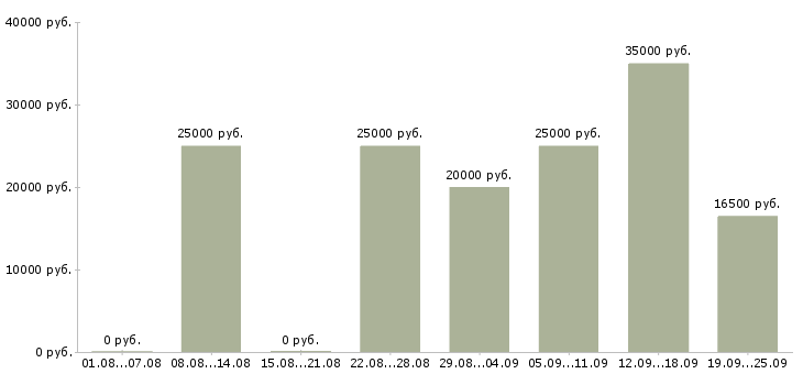 Вакансии через интернет в Кирове - Медиана зарплат через интернет в Кирове за 2 месяца