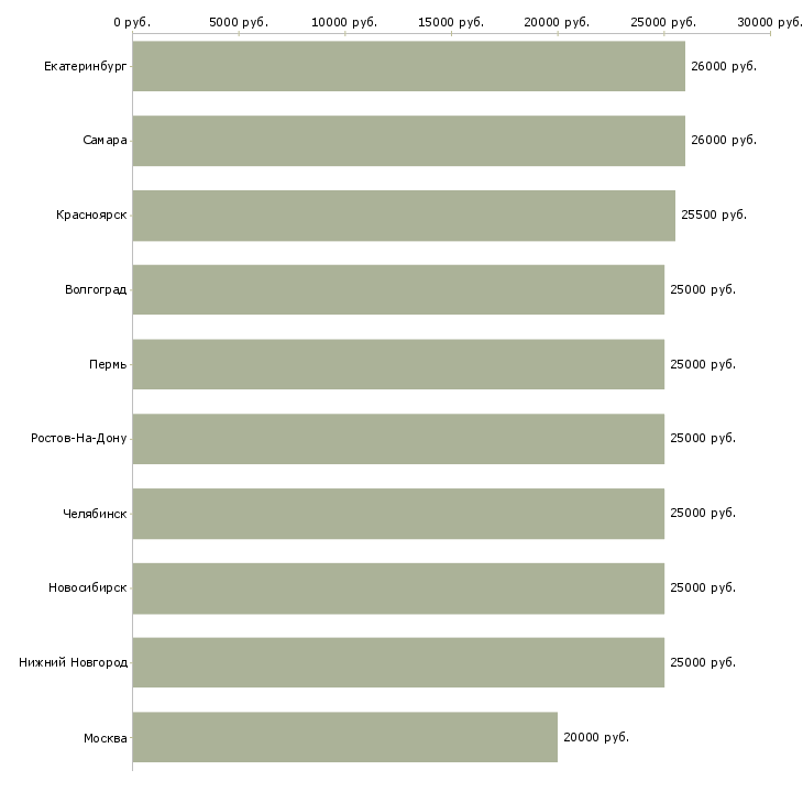 Поиск работы консультант менеджер-Медиана зарплаты для вакансии «консультант менеджер» в других городах