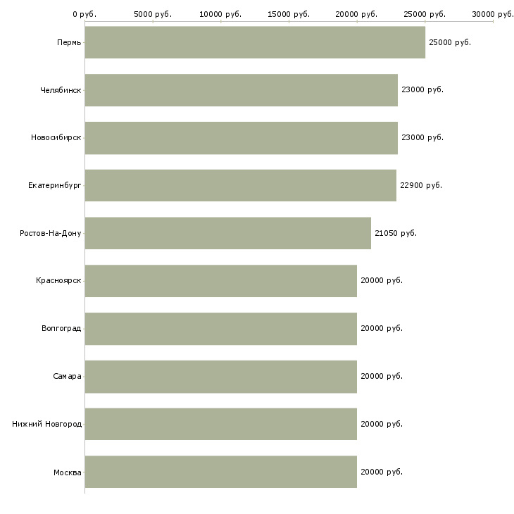 Поиск работы продавец консультант-Медиана зарплаты для вакансии «продавец консультант» в других городах