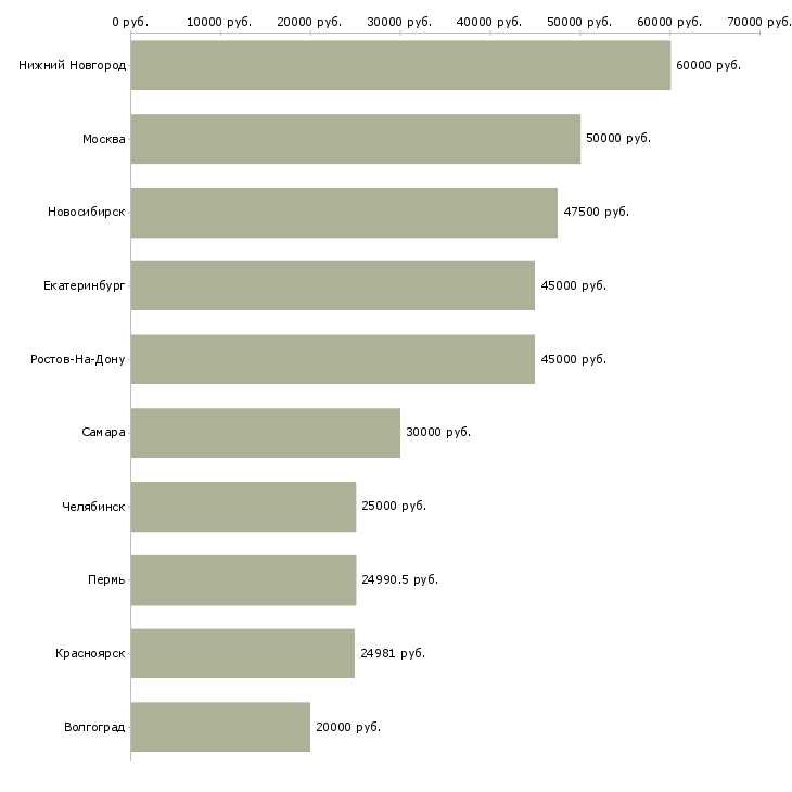 Поиск работы специалист внедрения и сопровождения по-Медиана зарплаты для вакансии «специалист внедрения и сопровождения по» в других городах