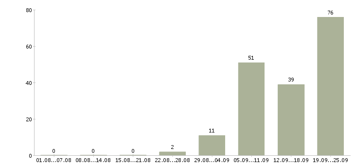 Работа менеджер по работе с документами Башкортостан - Число вакансий Башкортостан по специальности менеджер по работе с документами за 2 месяца