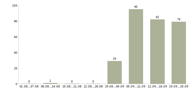 Работа помощница Йошкар-ола - Число вакансий Йошкар-ола по специальности помощница за 2 месяца