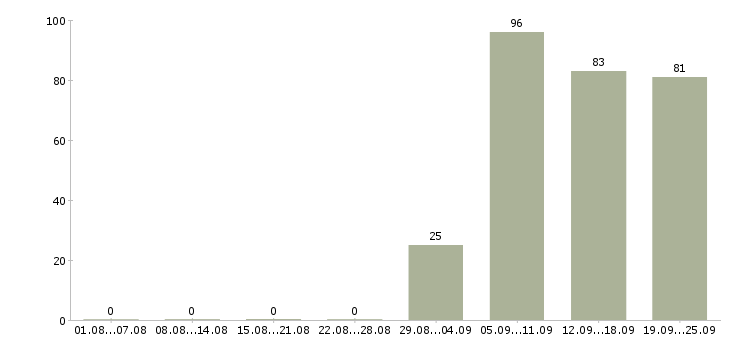 Работа охранник Марий эл - Число вакансий Марий эл по специальности охранник за 2 месяца