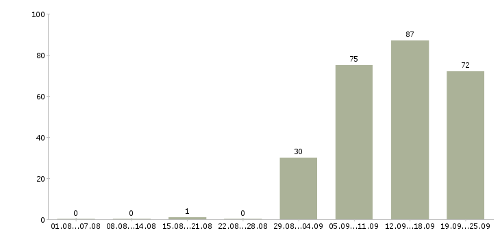 Работа начальник отдела продаж Мордовия - Число вакансий Мордовия по специальности начальник отдела продаж за 2 месяца