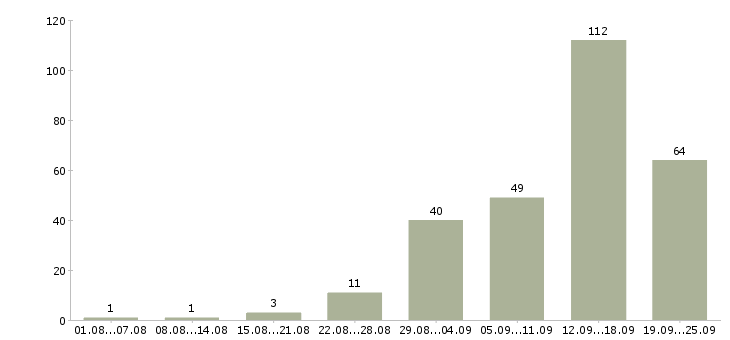 Работа работаем в интернете Набережные челны - Число вакансий Набережные челны по специальности работаем в интернете за 2 месяца
