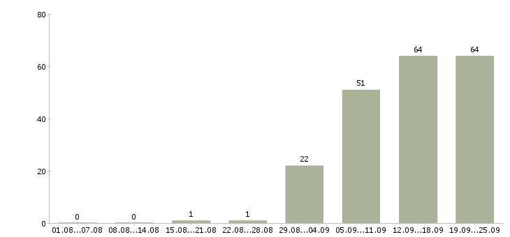Работа продавец на кассу в магазин Нижний новгород - Число вакансий Нижний новгород по специальности продавец на кассу в магазин за 2 месяца