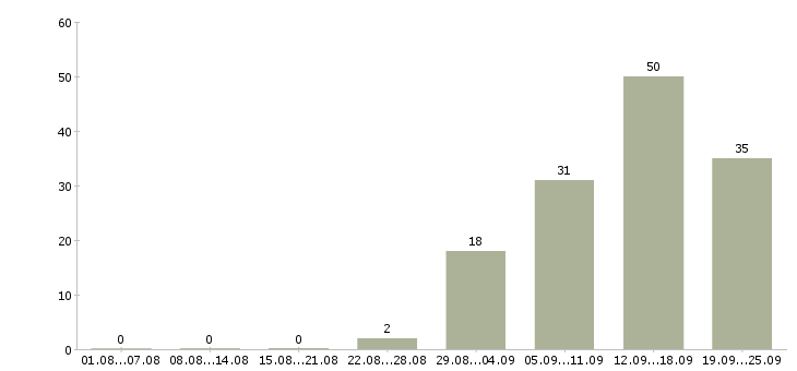 Работа специалист на дому Нижний новгород - Число вакансий Нижний новгород по специальности специалист на дому за 2 месяца