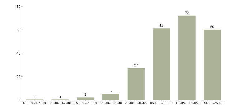 Работа специалист по проектам Нижний новгород - Число вакансий Нижний новгород по специальности специалист по проектам за 2 месяца