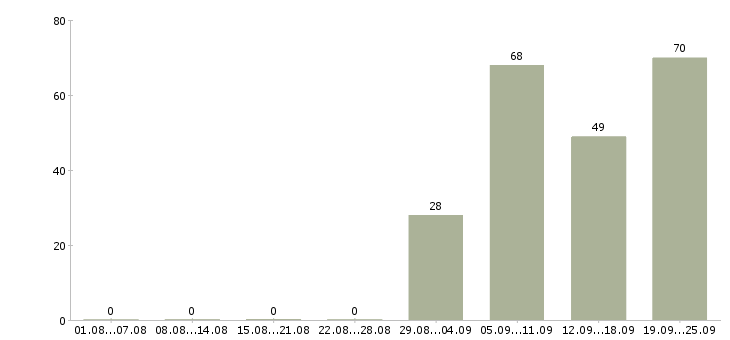 Работа бухгалтер оп Ростов-на-дону - Число вакансий Ростов-на-дону по специальности бухгалтер оп за 2 месяца