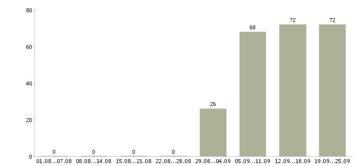 Работа кладовщик грузчик Ростов-на-дону - Число вакансий Ростов-на-дону по специальности кладовщик грузчик за 2 месяца