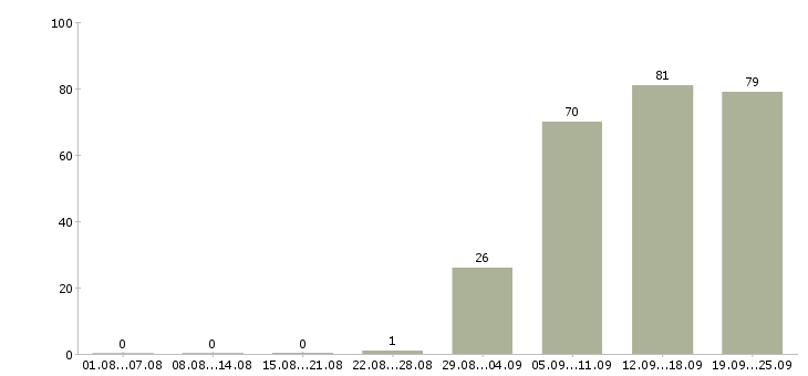 Работа специалист по персоналу Ростов-на-дону - Число вакансий Ростов-на-дону по специальности специалист по персоналу за 2 месяца
