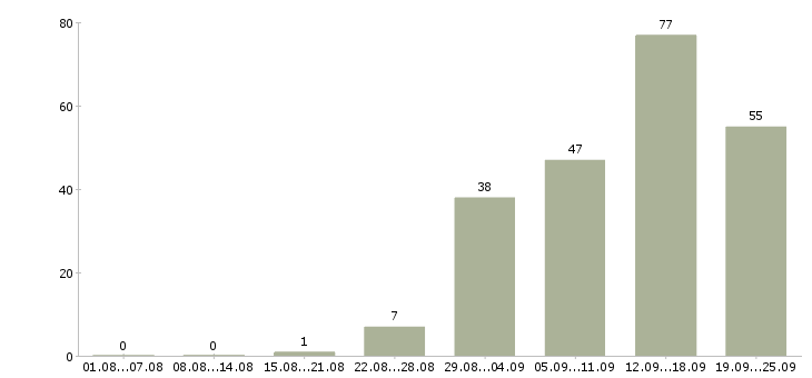 Работа в интернет из дома Санкт-петербург - Число вакансий Санкт-петербург по специальности в интернет из дома за 2 месяца