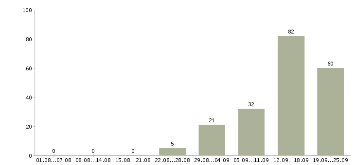 Работа менеджер по составлению заказов Санкт-петербург - Число вакансий Санкт-петербург по специальности менеджер по составлению заказов за 2 месяца