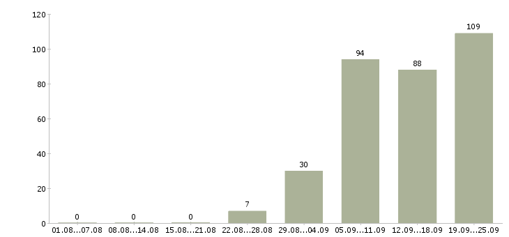 Работа мойщики Санкт-петербург - Число вакансий Санкт-петербург по специальности мойщики за 2 месяца
