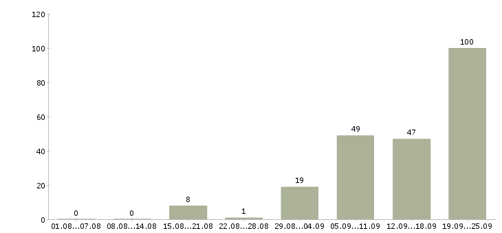 Работа менеджер по продаже гсм Татарстан - Число вакансий Татарстан по специальности менеджер по продаже гсм за 2 месяца