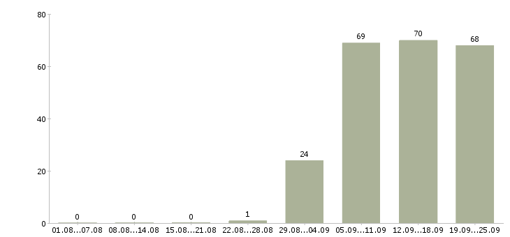 Работа консультанты Тыва - Число вакансий Тыва по специальности консультанты за 2 месяца