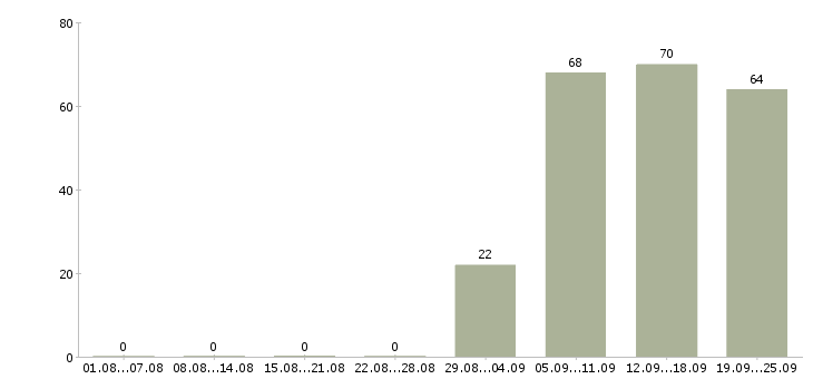 Работа продавец консультант Тыва - Число вакансий Тыва по специальности продавец консультант за 2 месяца