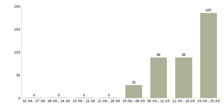 Работа водителя Улан-удэ - Число вакансий Улан-удэ по специальности водителя за 2 месяца
