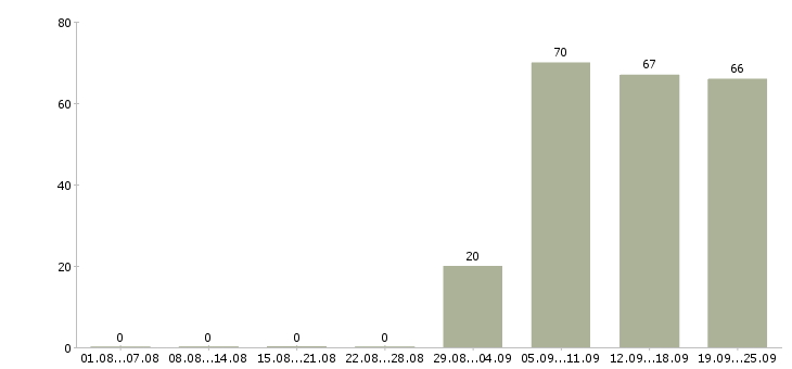 Работа секретарь работы офиса Чечня - Число вакансий Чечня по специальности секретарь работы офиса за 2 месяца