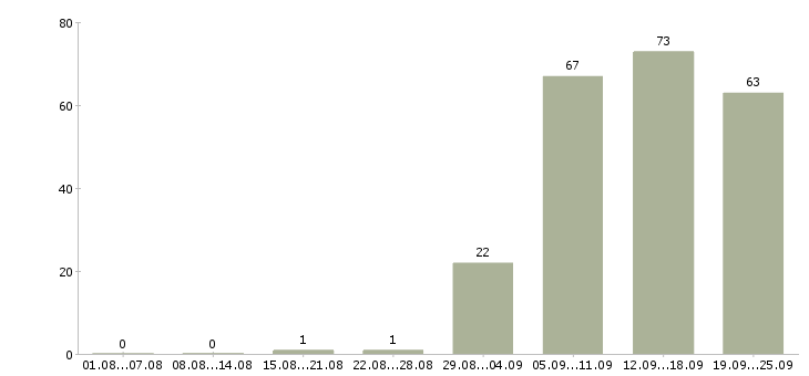 Работа руководитель администраторов в Архангельске - Число вакансий в Архангельске по специальности руководитель администраторов за 2 месяца