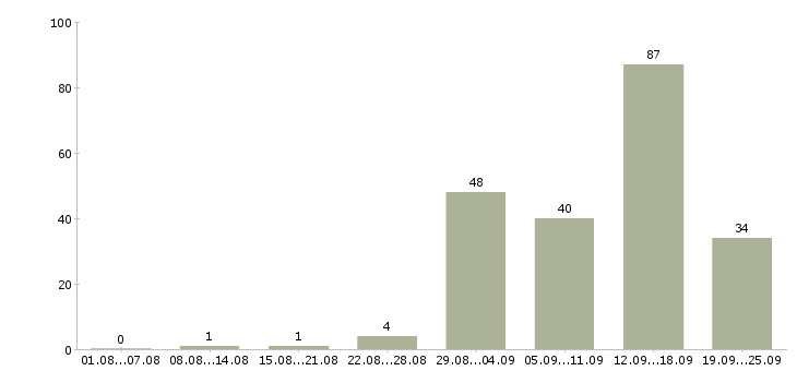 Работа на дому по интернету в Белгороде - Число вакансий в Белгороде по специальности на дому по интернету за 2 месяца