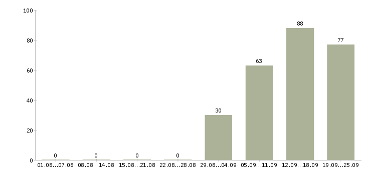 Работа специалист по продаже в Брянске - Число вакансий в Брянске по специальности специалист по продаже за 2 месяца