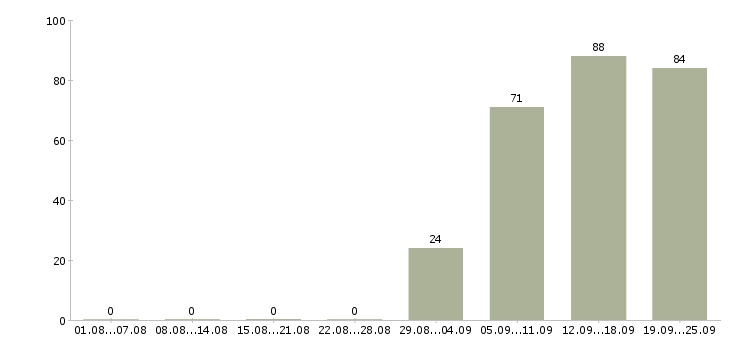 Работа менеджеры по персоналу в Владимире - Число вакансий в Владимире по специальности менеджеры по персоналу за 2 месяца