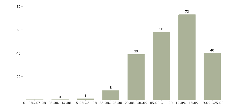 Работа работаем в интернете на дому в Вологде - Число вакансий в Вологде по специальности работаем в интернете на дому за 2 месяца