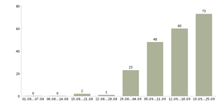 Работа личный менеджер в Воронеже - Число вакансий в Воронеже по специальности личный менеджер за 2 месяца