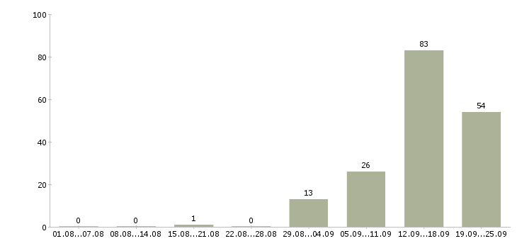Работа сотрудник на телефон в Воронеже - Число вакансий в Воронеже по специальности сотрудник на телефон за 2 месяца
