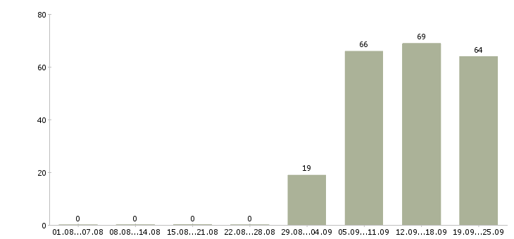 Работа торговый представитель в офис в Дзержинске - Число вакансий в Дзержинске по специальности торговый представитель в офис за 2 месяца