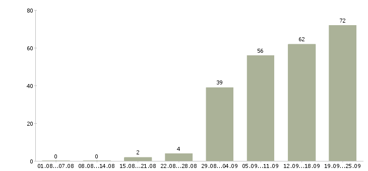 Работа консультант в магазин в Екатеринбурге - Число вакансий в Екатеринбурге по специальности консультант в магазин за 2 месяца