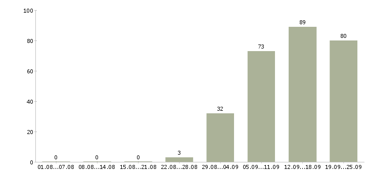 Работа помощники в офис в Екатеринбурге - Число вакансий в Екатеринбурге по специальности помощники в офис за 2 месяца
