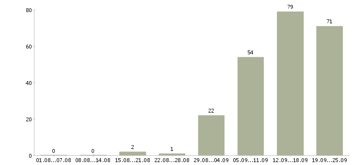 Работа покупатель в Иваново - Число вакансий в Иваново по специальности покупатель за 2 месяца